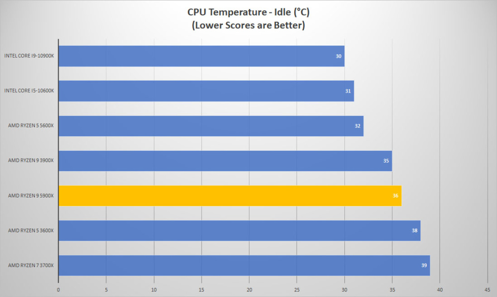 amd ryzen9 5900x temp idle