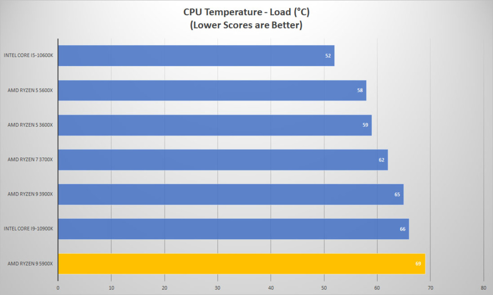 amd ryzen9 5900x temp load