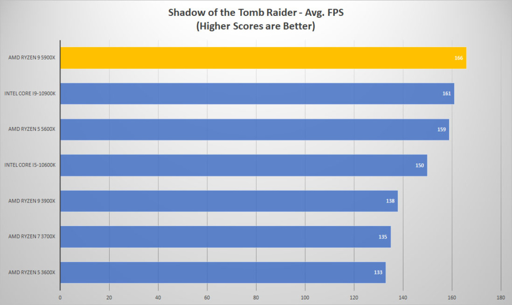 amd ryzen9 5900x tomb
