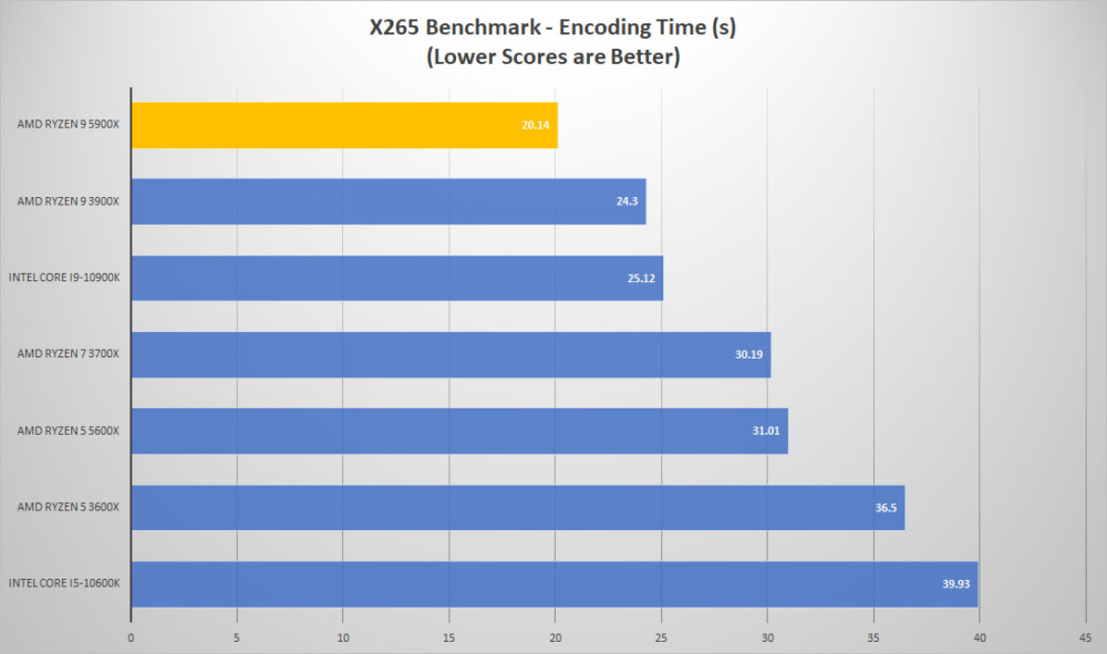 amd ryzen9 5900x x265