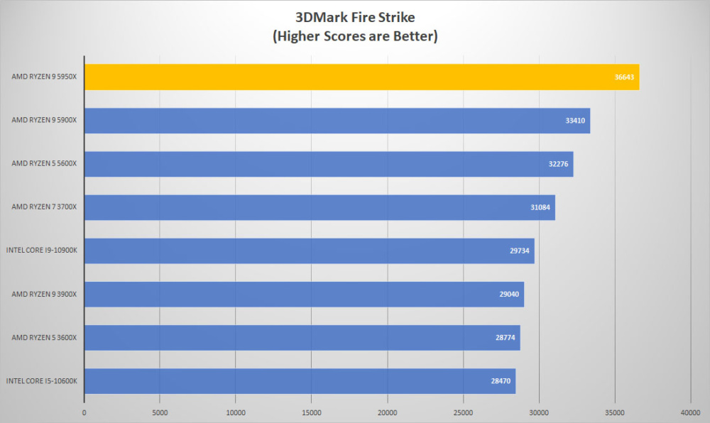 amd ryzen9 5950x 3dmark fire