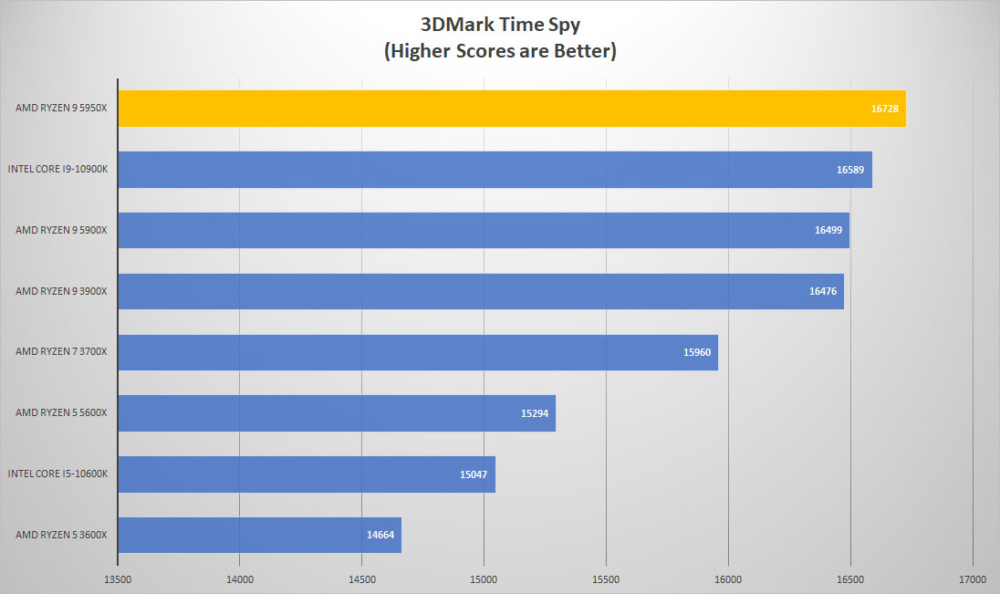 amd ryzen9 5950x 3dmark time