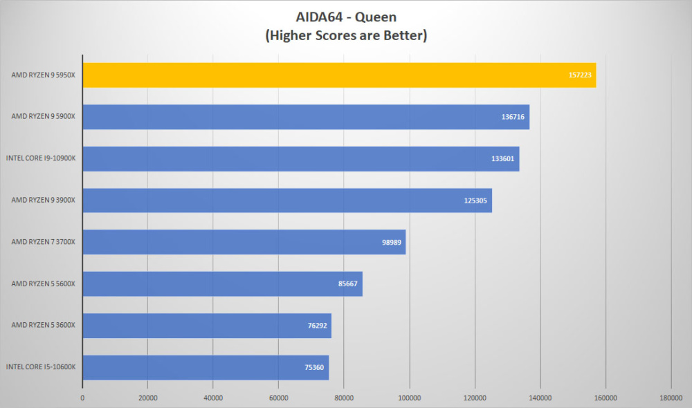 amd ryzen9 5950x aida queen