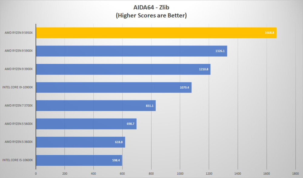 amd ryzen9 5950x aida zlib