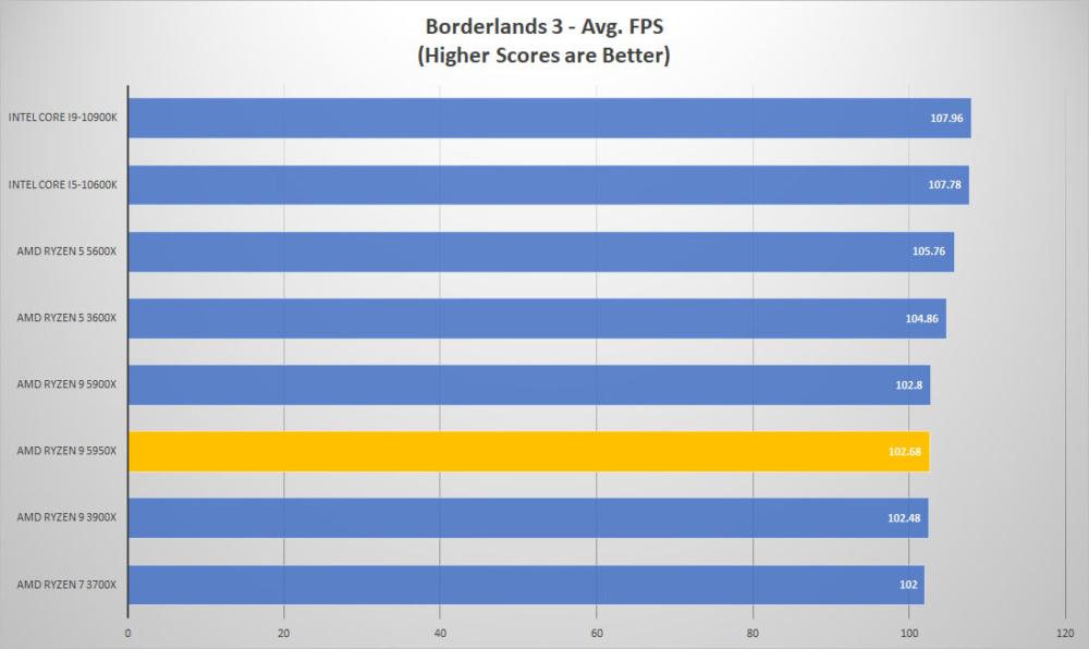amd ryzen9 5950x borderlands