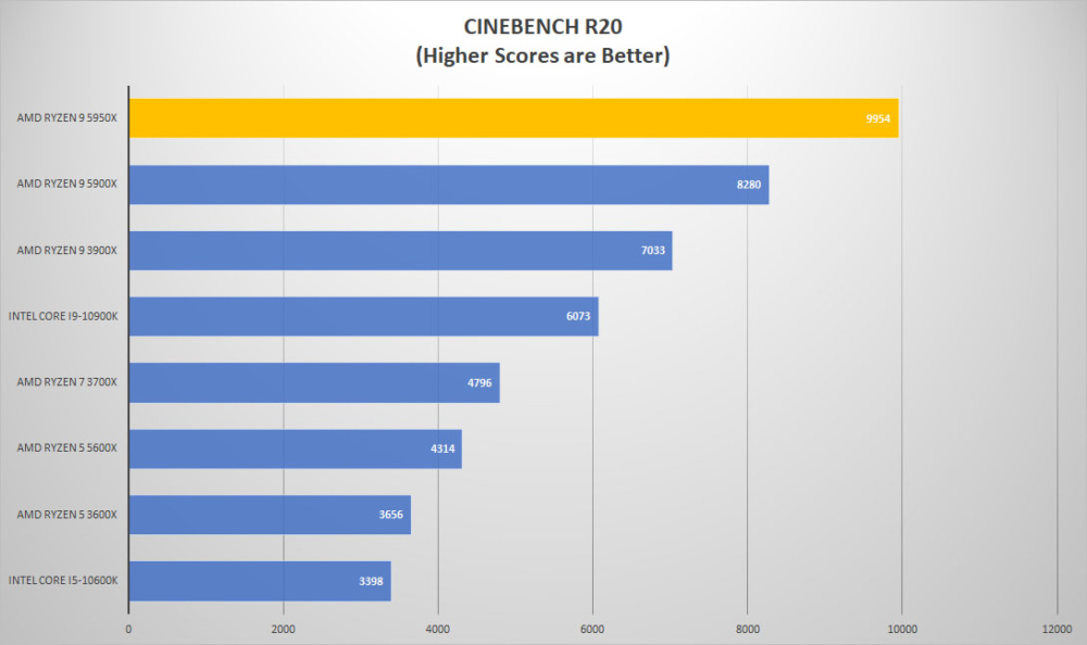 amd ryzen9 5950x cine