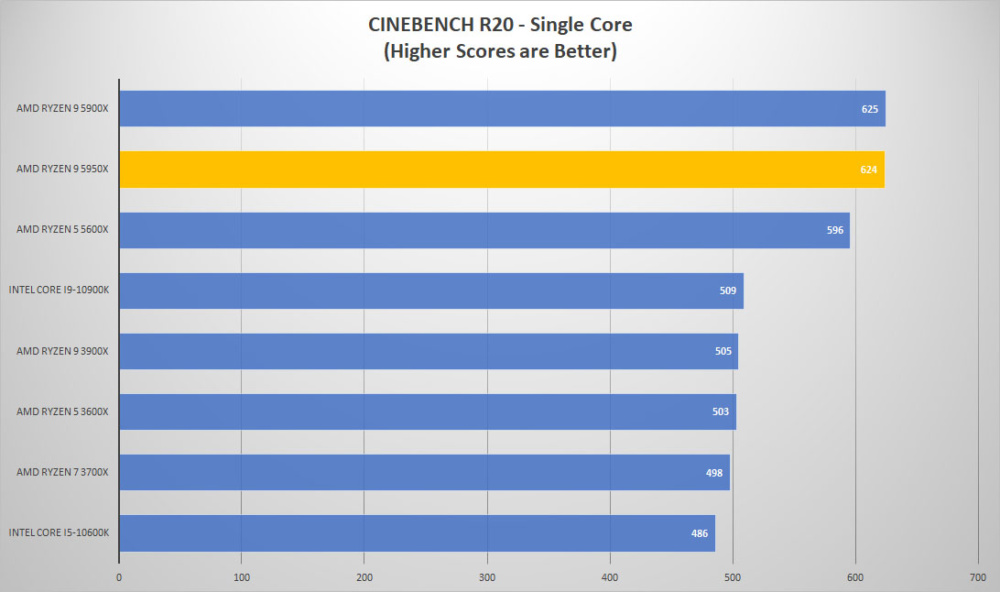 amd ryzen9 5950x cine single