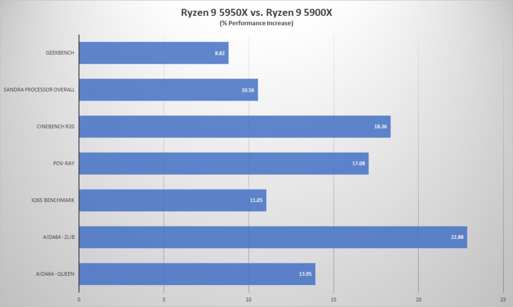amd ryzen9 5950x compare