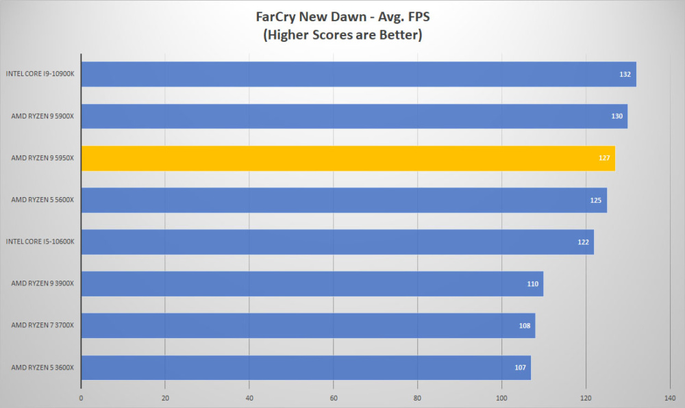 amd ryzen9 5950x farcry