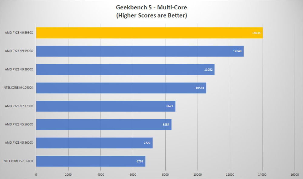 amd ryzen9 5950x geek