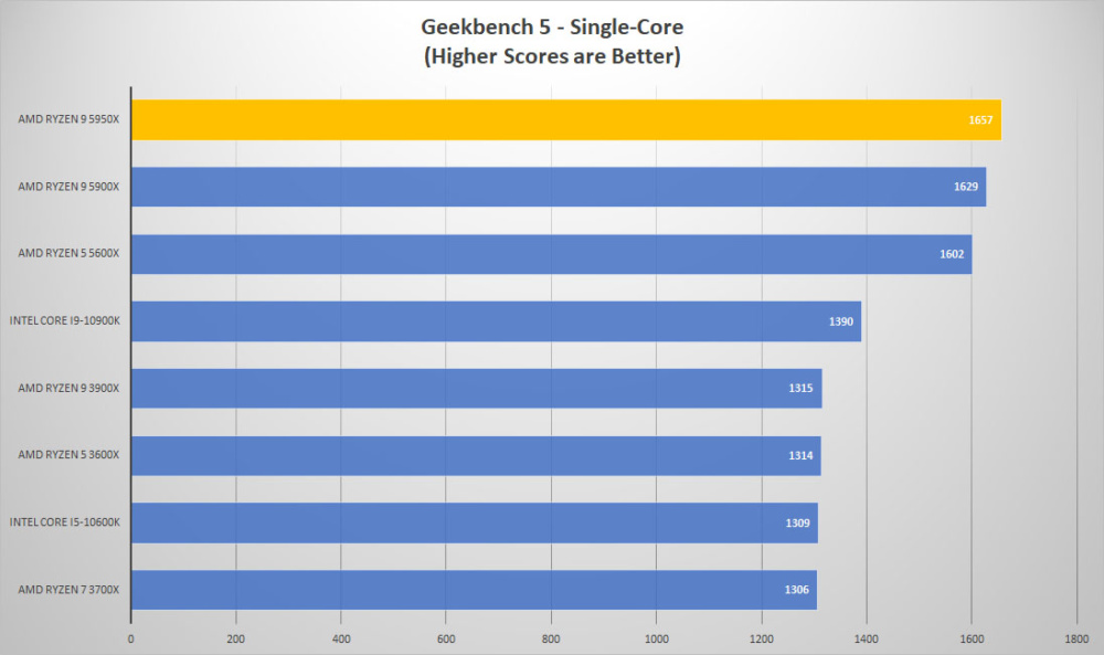 amd ryzen9 5950x geek single