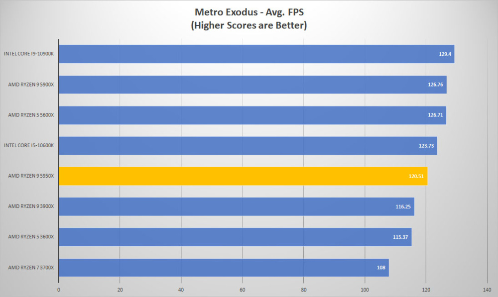 amd ryzen9 5950x metro