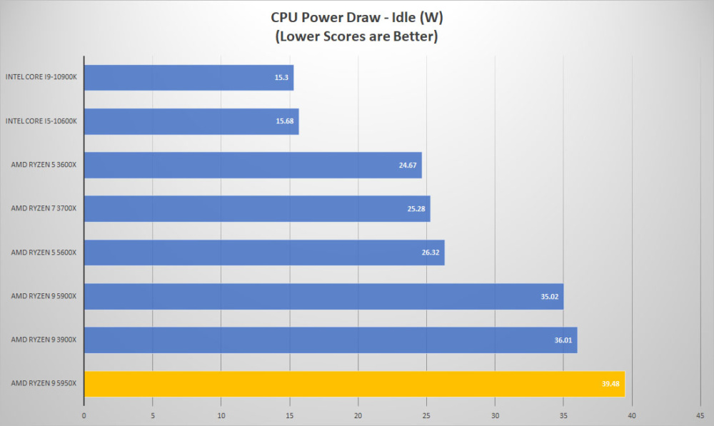 amd ryzen9 5950x power idle