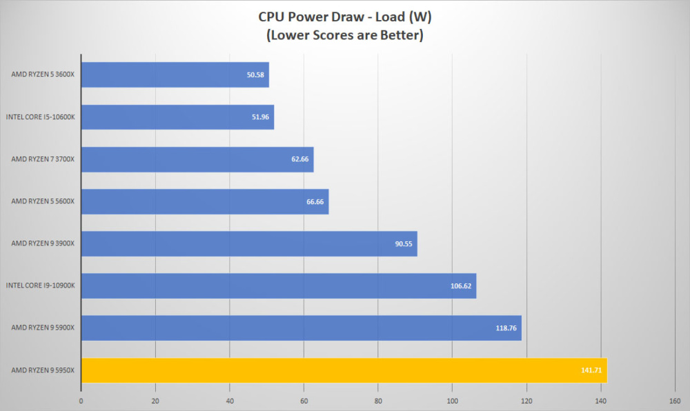 amd ryzen9 5950x power load
