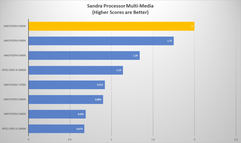 amd ryzen9 5950x sandra mult