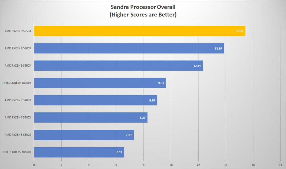 amd ryzen9 5950x sandra overall