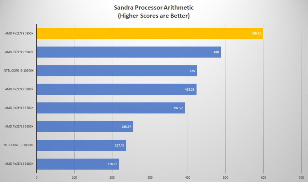 amd ryzen9 5950x sandra proc