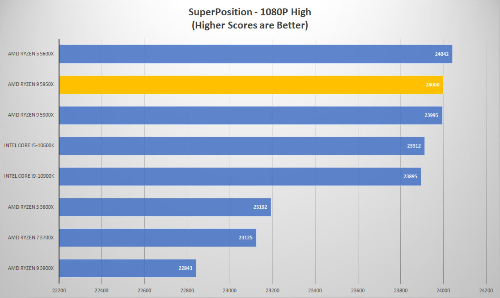 amd ryzen9 5950x sp