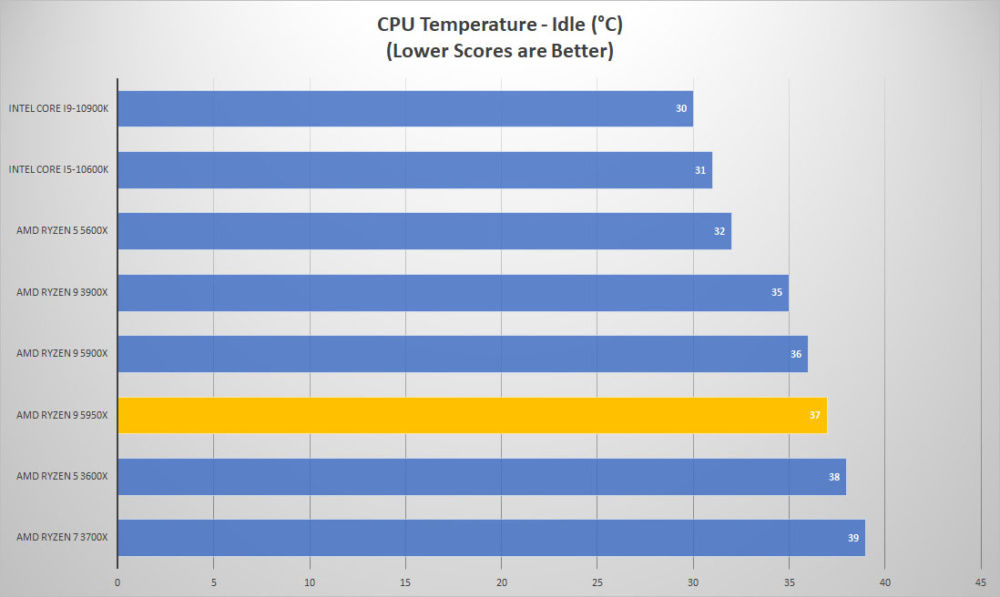 amd ryzen9 5950x temp idle