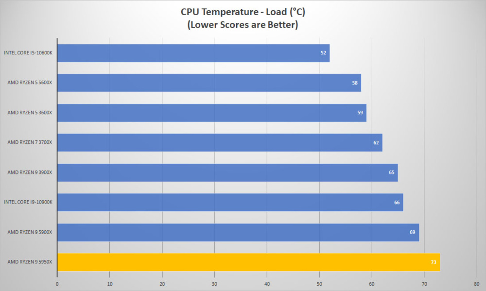 amd ryzen9 5950x temp load