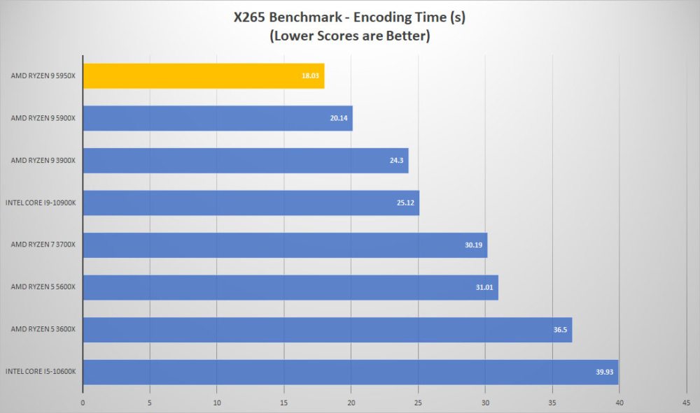 amd ryzen9 5950x x265