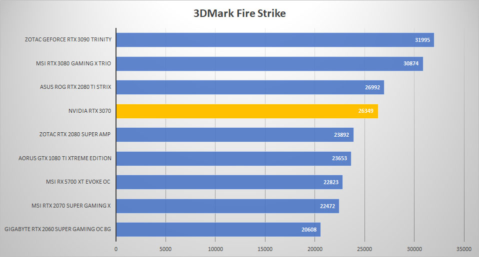 rtx3070 3dmark fire