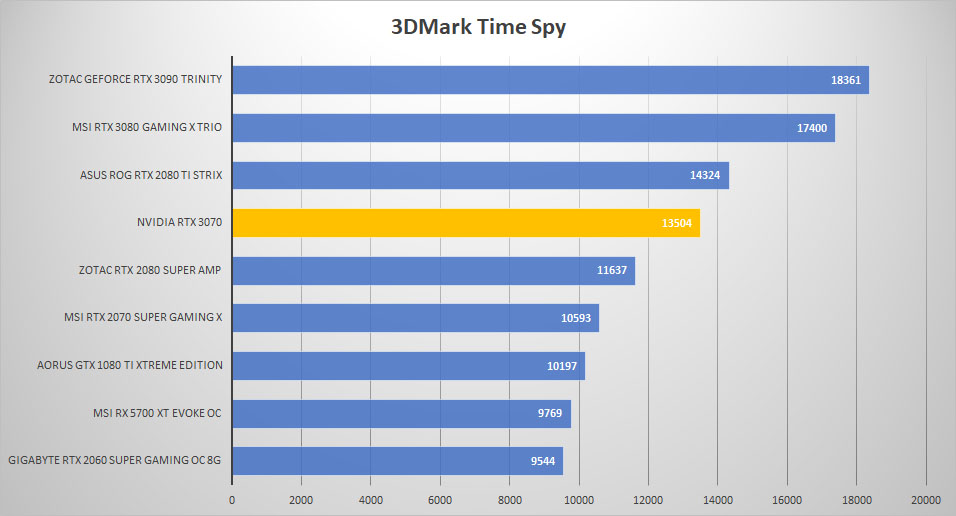 rtx3070 3dmark time