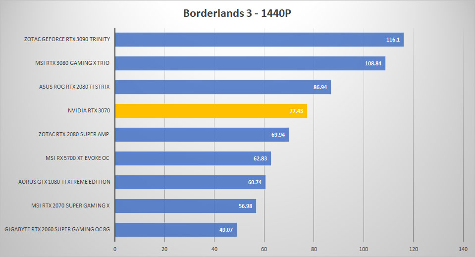 rtx3070 borderlands 1440p