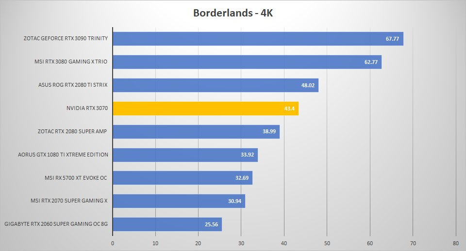 rtx3070 borderlands 4k