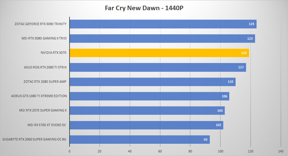 rtx3070 farcry 1440p