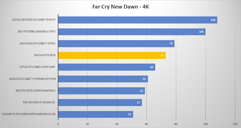 rtx3070 farcry 4k