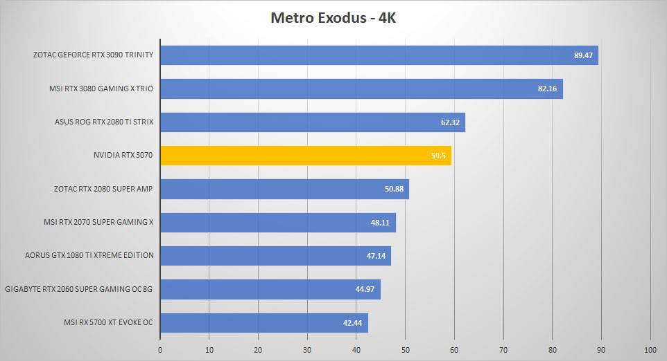 rtx3070 metro 4k