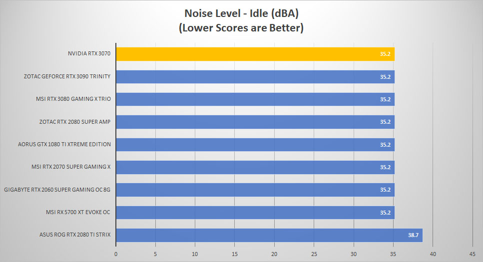 rtx3070 noise idle