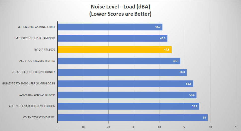 rtx3070 noise load
