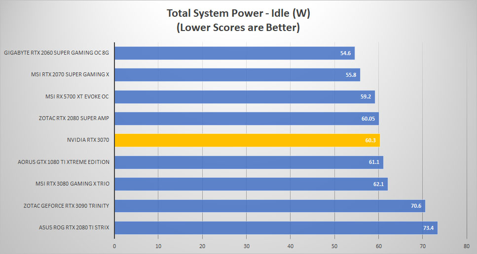 rtx3070 power idle