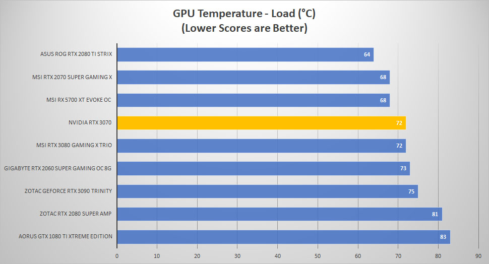 rtx3070 temp load
