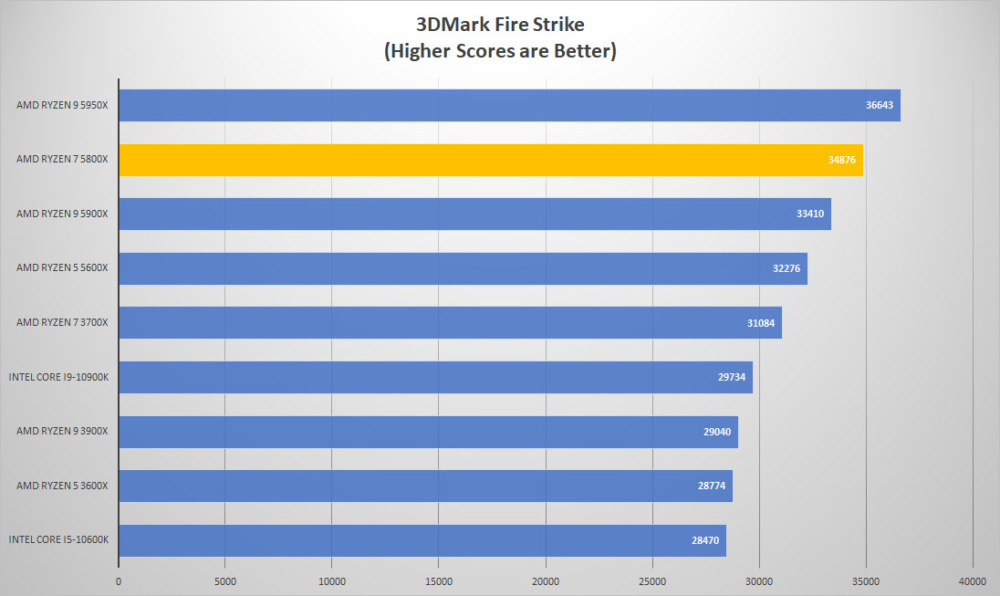 amd ryzen7 5800x 3dmark fire
