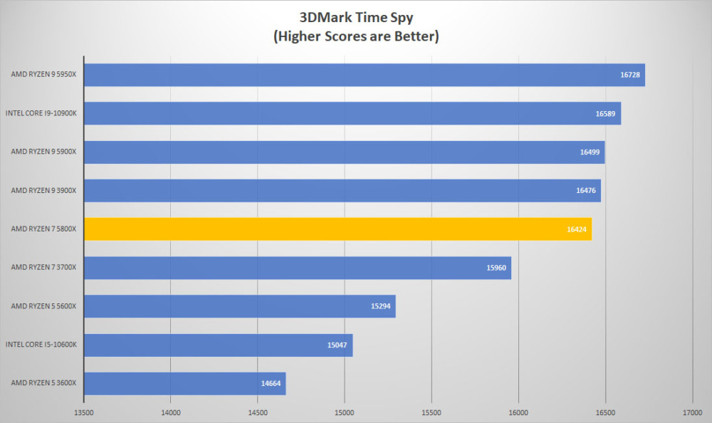amd ryzen7 5800x 3dmark time