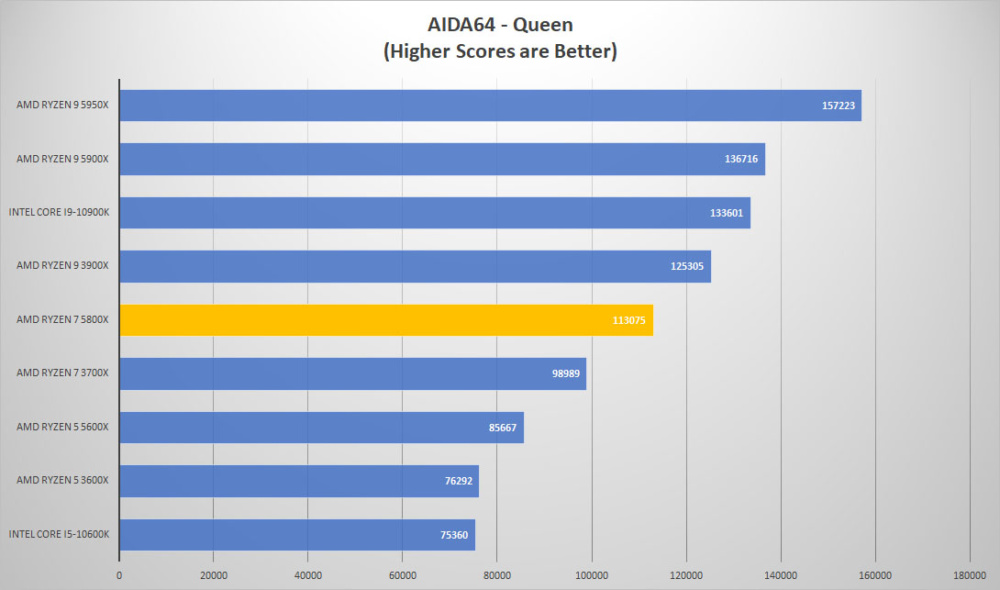 amd ryzen7 5800x aida queen