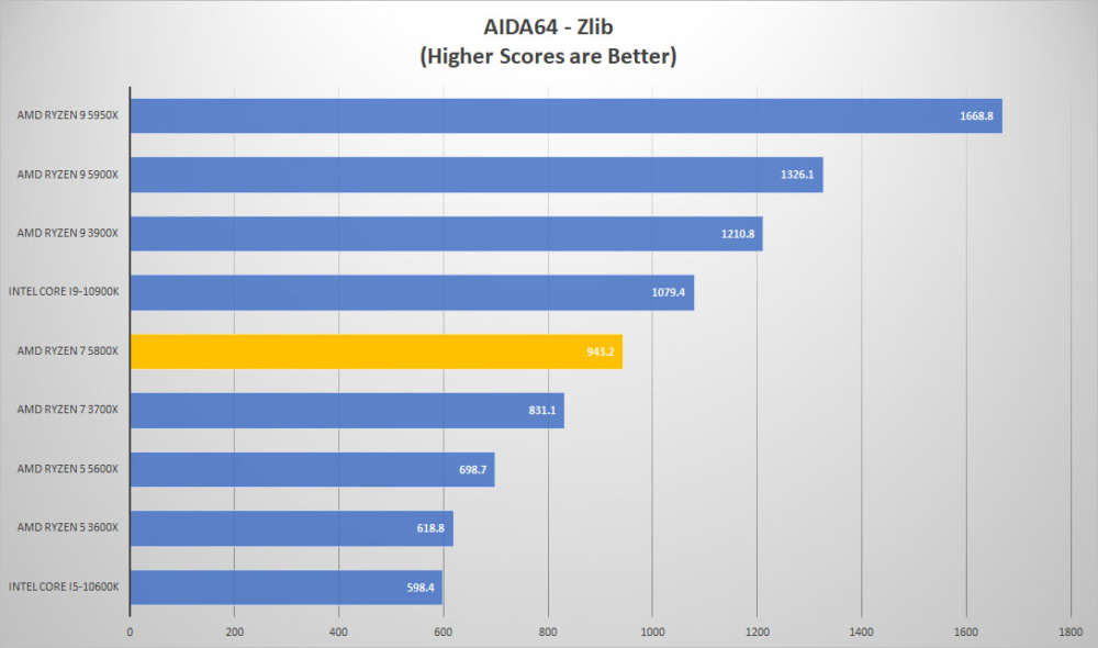 amd ryzen7 5800x aida zlib