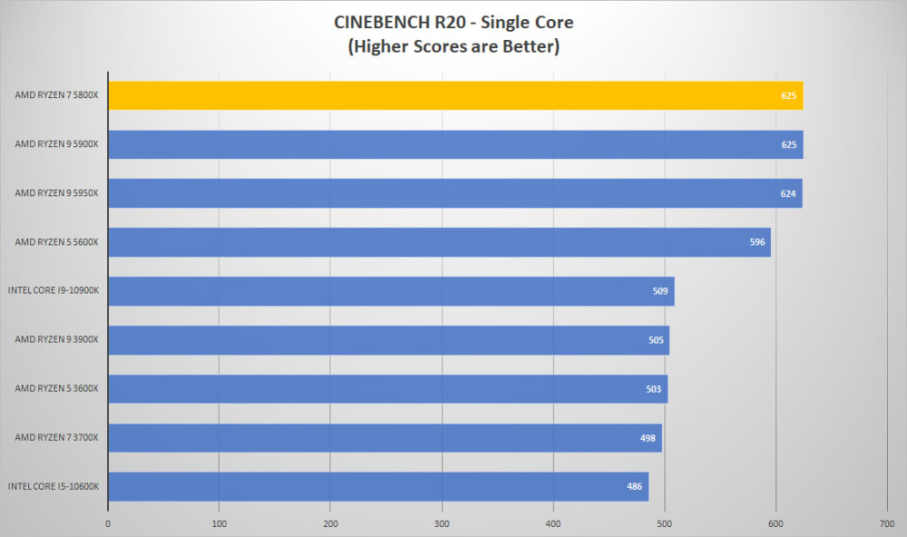 amd ryzen7 5800x cine single