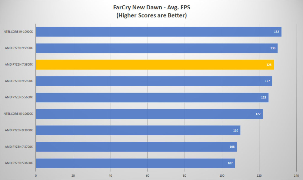 amd ryzen7 5800x farcry