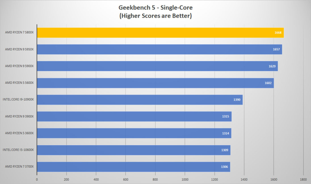 amd ryzen7 5800x geek single