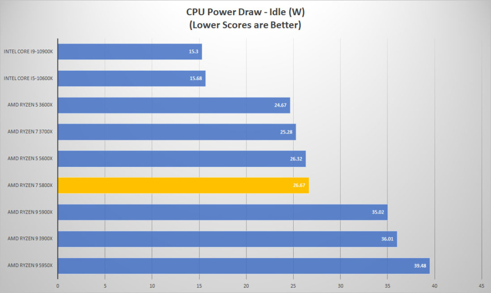 amd ryzen7 5800x power idle