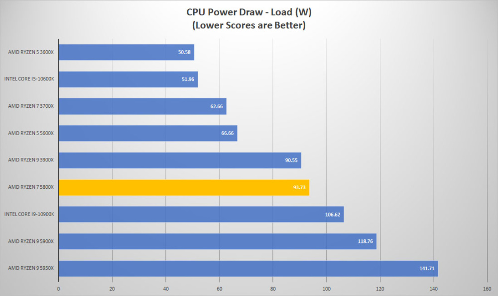 amd ryzen7 5800x power load