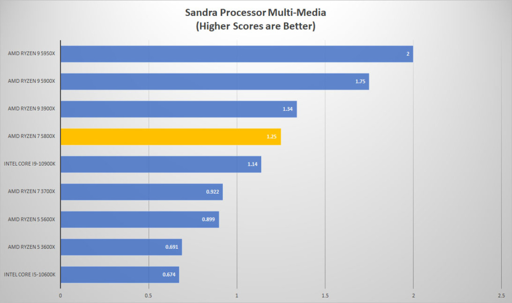 amd ryzen7 5800x sandra mult