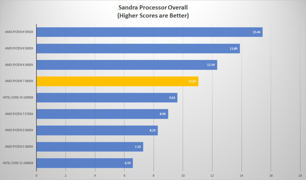 amd ryzen7 5800x sandra overall