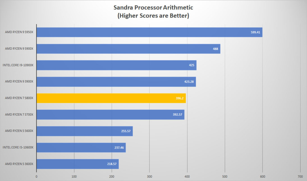 amd ryzen7 5800x sandra proc