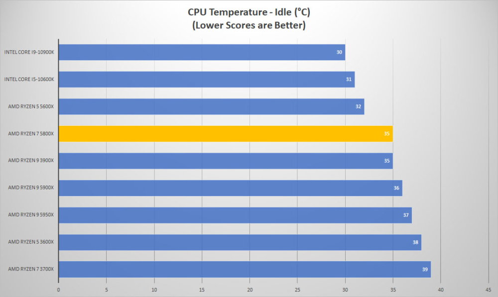 amd ryzen7 5800x temp idle