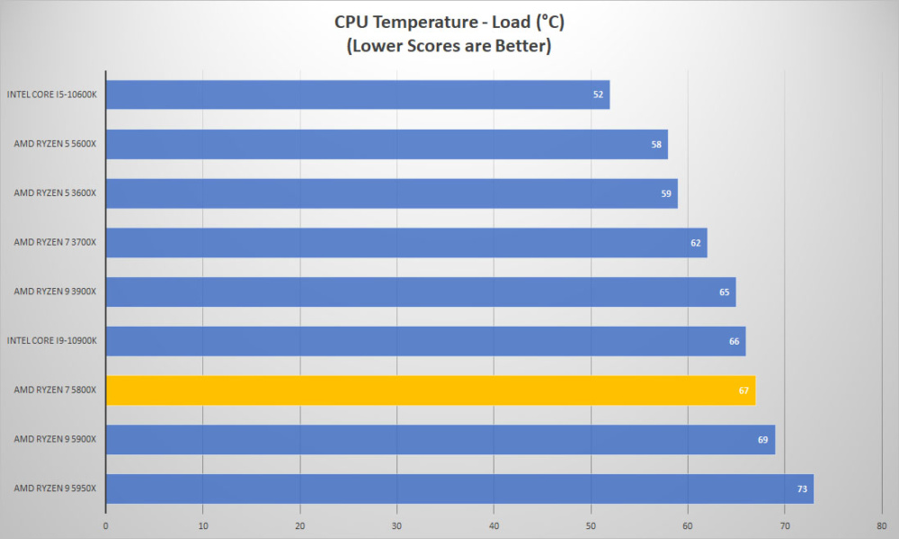amd ryzen7 5800x temp load